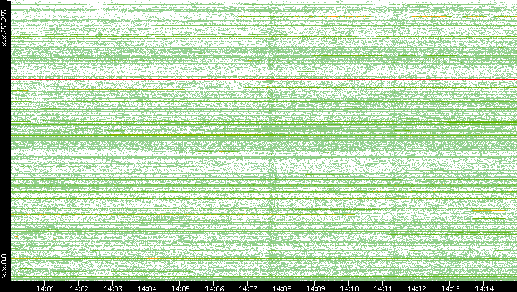 Src. IP vs. Time