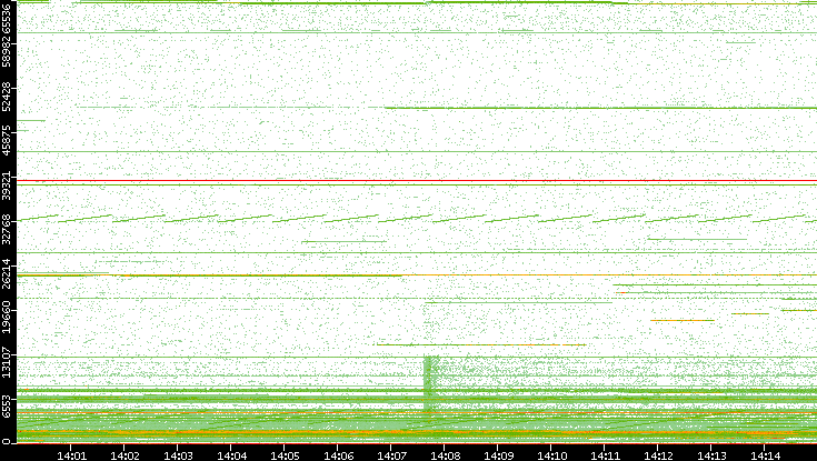 Src. Port vs. Time