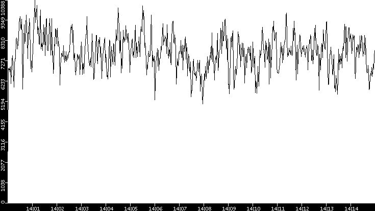 Throughput vs. Time