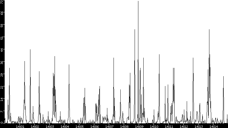 Throughput vs. Time