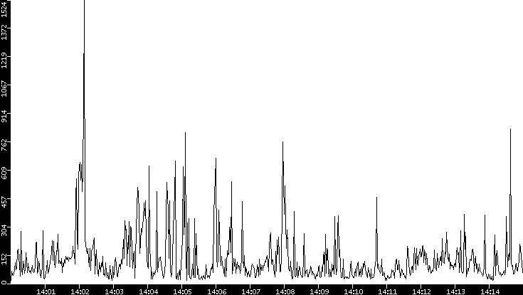 Throughput vs. Time