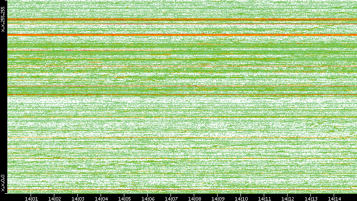 Dest. IP vs. Time