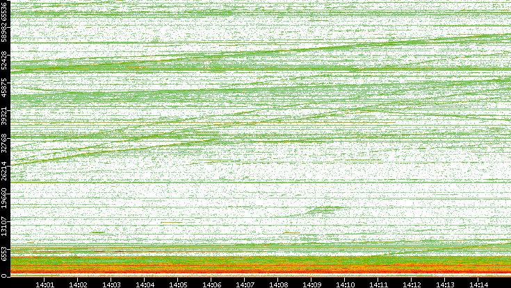 Dest. Port vs. Time