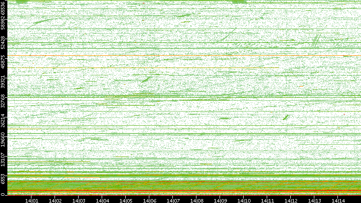 Src. Port vs. Time
