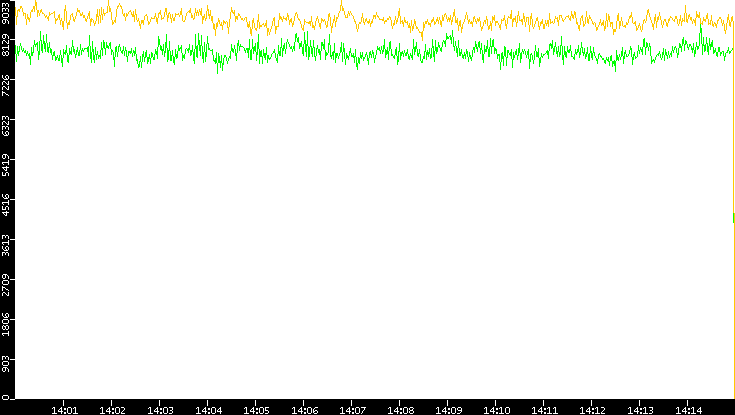 Entropy of Port vs. Time