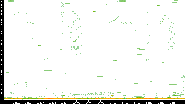 Src. Port vs. Time