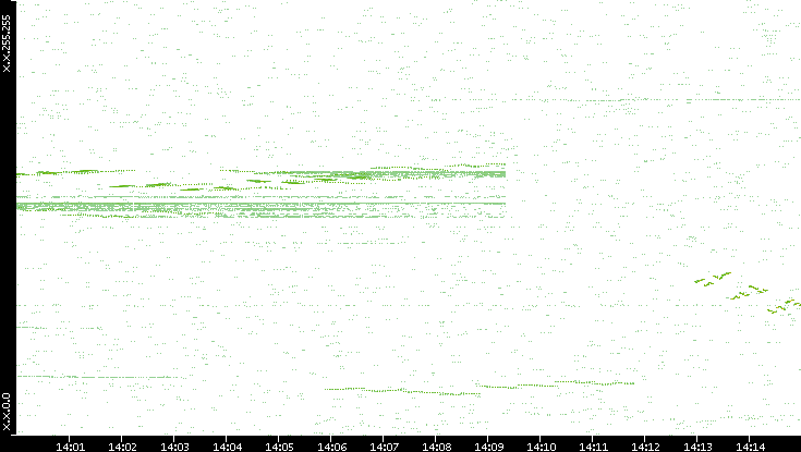 Dest. IP vs. Time