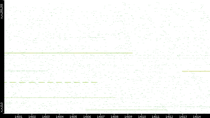Src. IP vs. Time