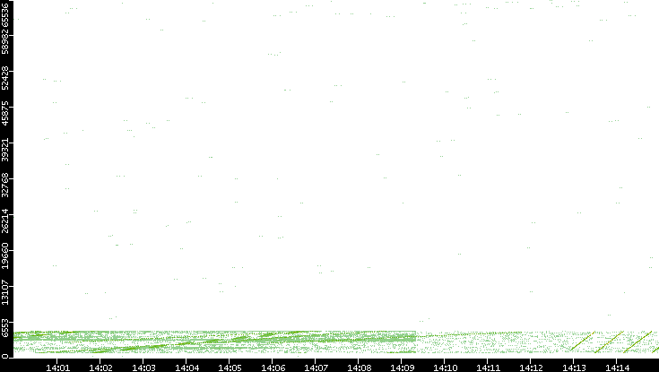 Src. Port vs. Time