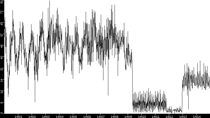 Throughput vs. Time