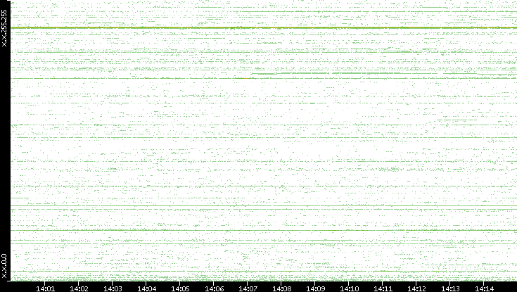 Dest. IP vs. Time
