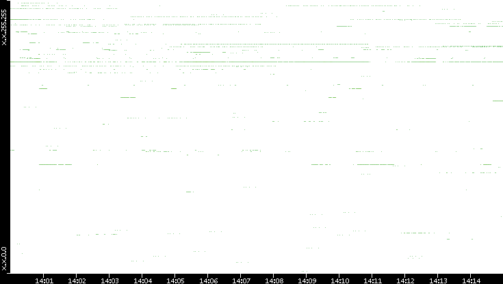 Dest. IP vs. Time