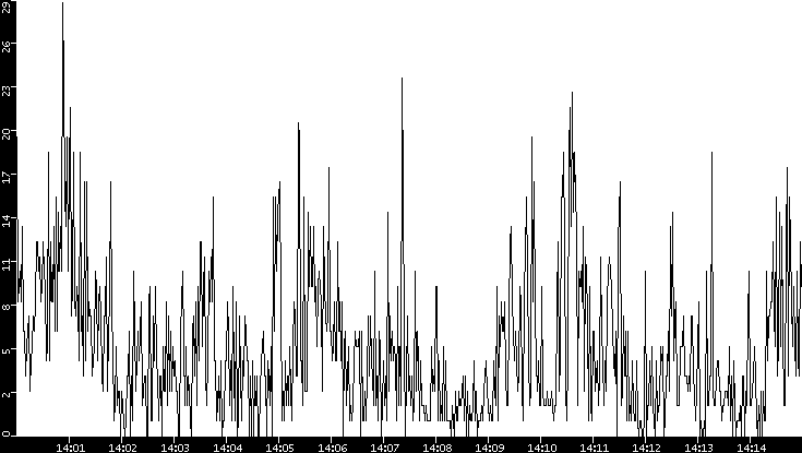 Throughput vs. Time