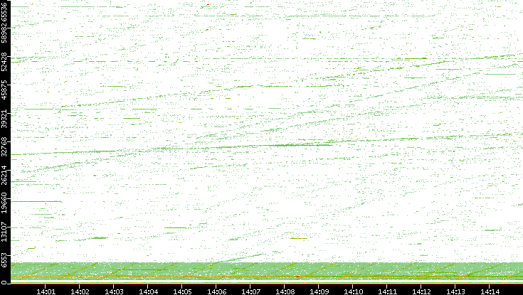 Src. Port vs. Time