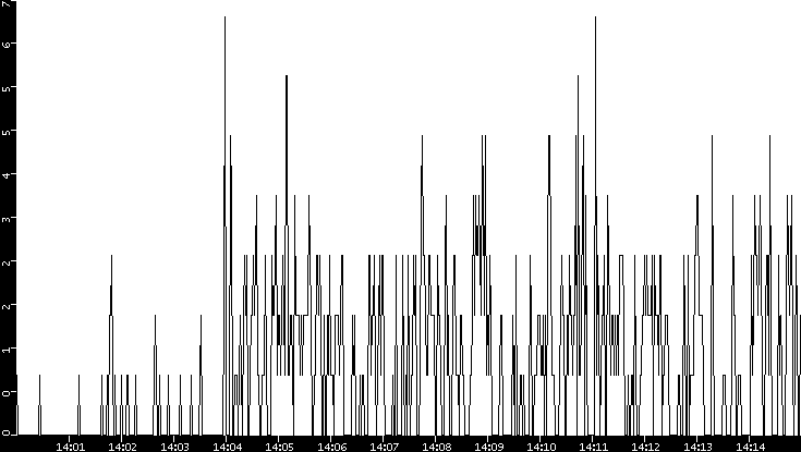 Throughput vs. Time