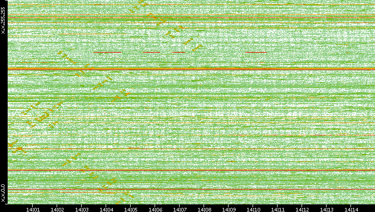 Dest. IP vs. Time