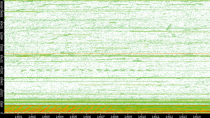 Src. Port vs. Time