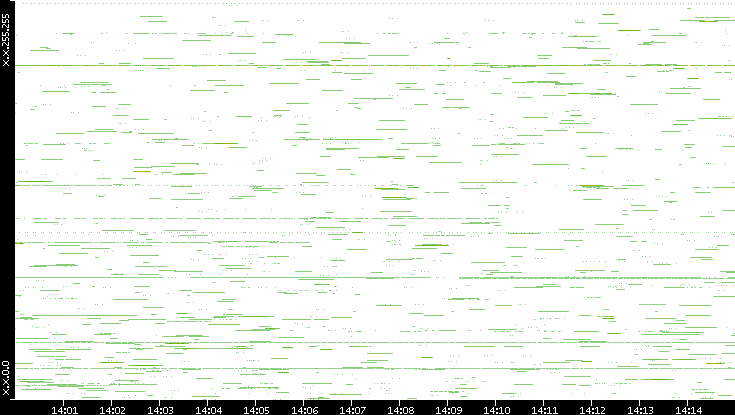 Src. IP vs. Time