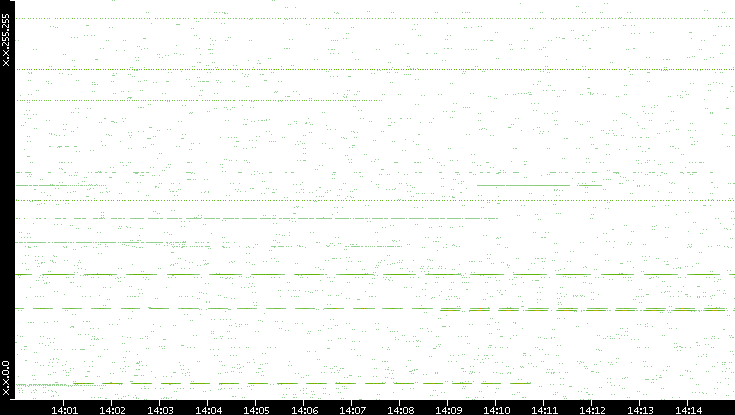 Src. IP vs. Time