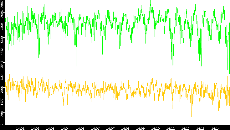 Entropy of Port vs. Time