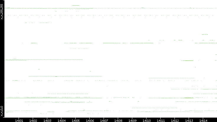 Dest. IP vs. Time