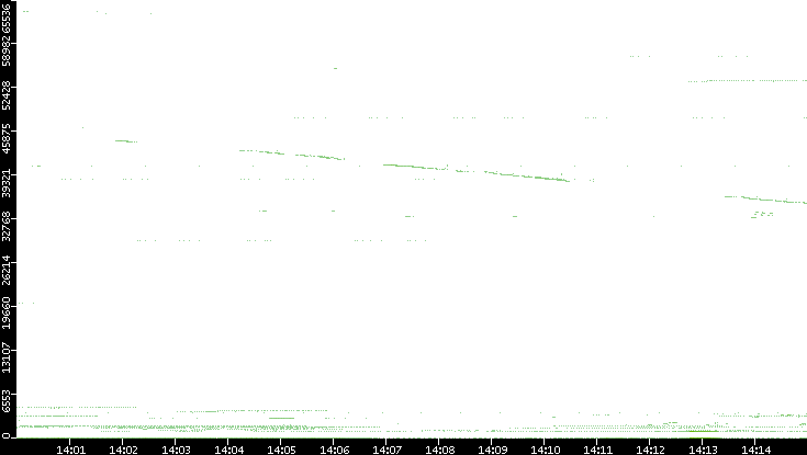 Dest. Port vs. Time
