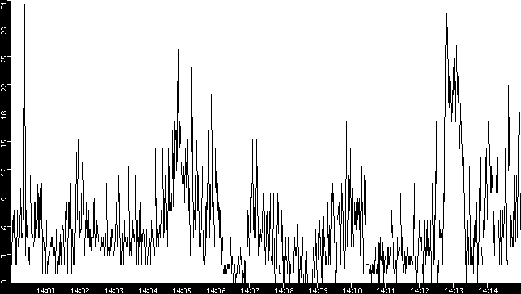 Throughput vs. Time