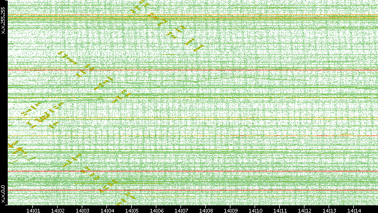 Dest. IP vs. Time