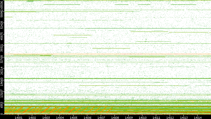 Src. Port vs. Time