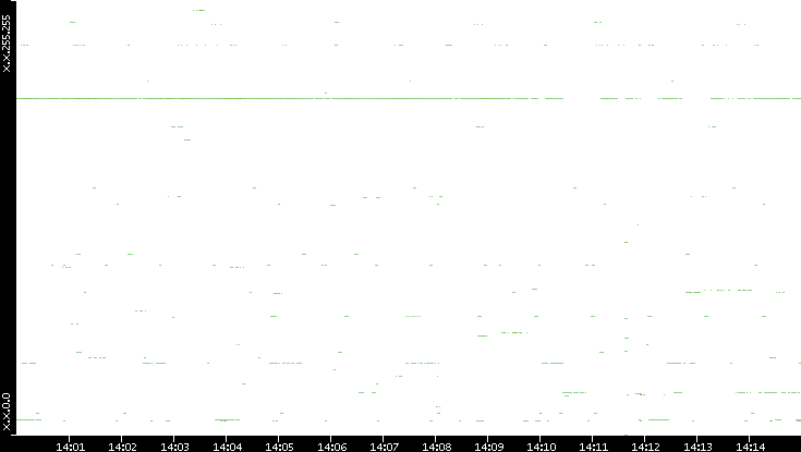 Src. IP vs. Time