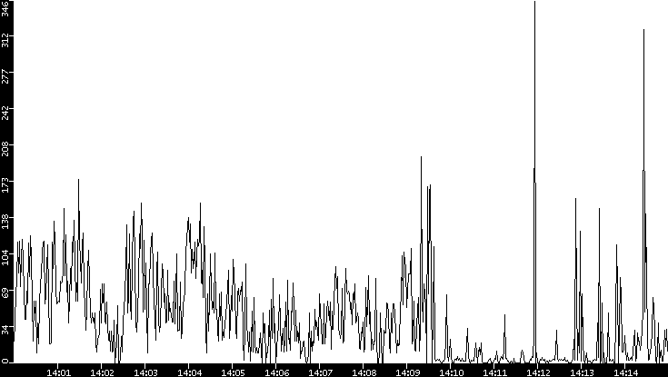 Throughput vs. Time