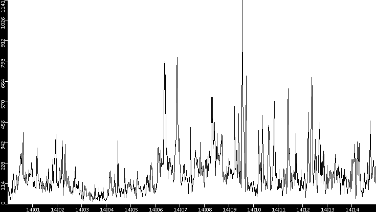 Throughput vs. Time
