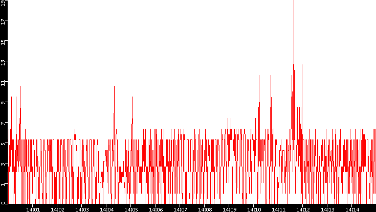 Nb. of Packets vs. Time