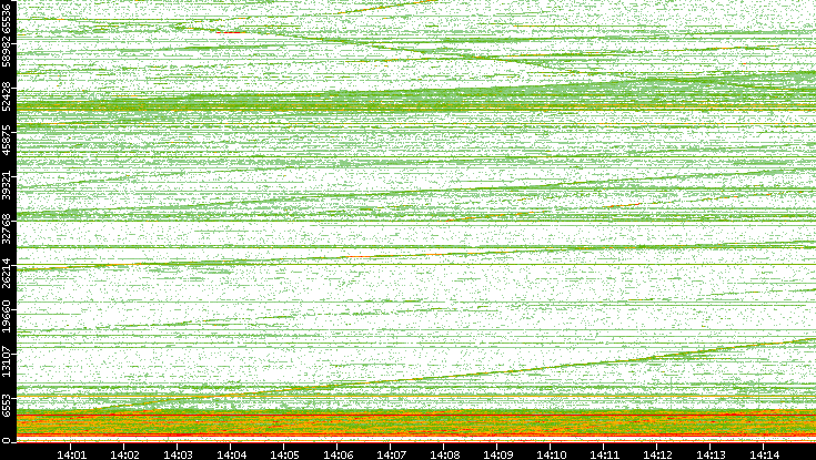 Dest. Port vs. Time