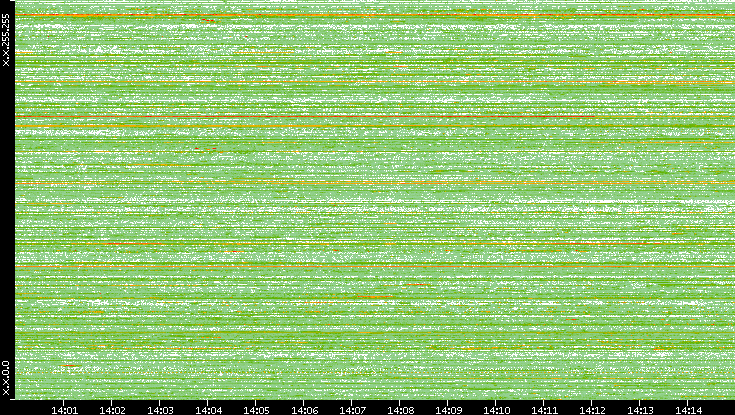Src. IP vs. Time