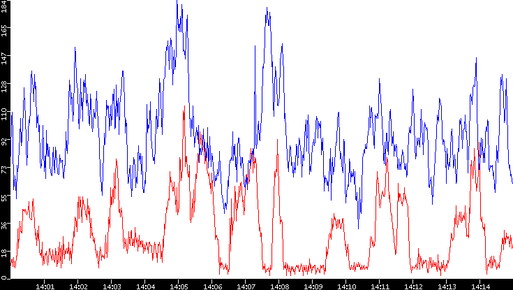 Nb. of Packets vs. Time