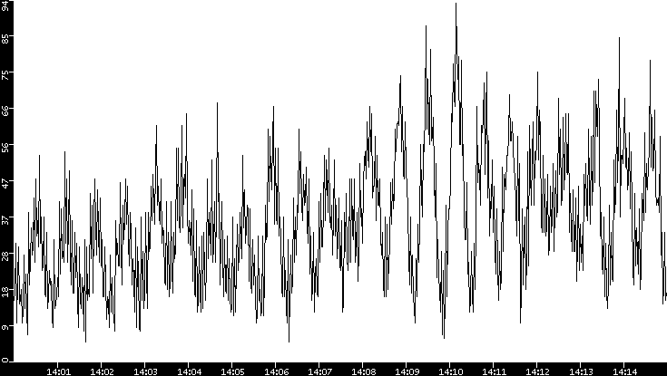 Throughput vs. Time