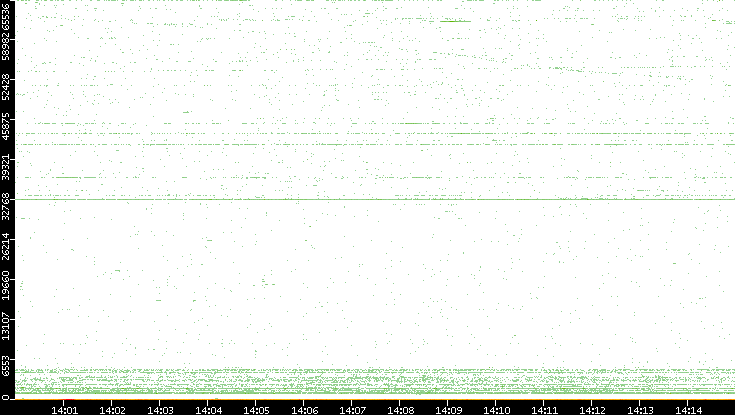 Dest. Port vs. Time