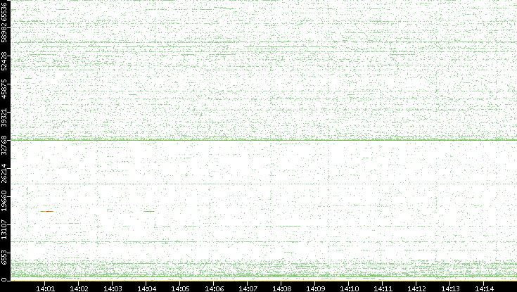 Src. Port vs. Time