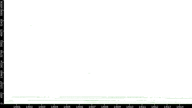 Src. Port vs. Time