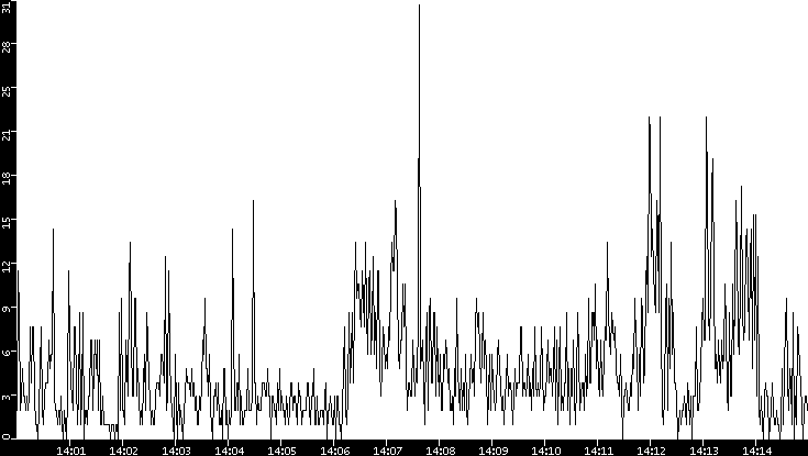 Throughput vs. Time