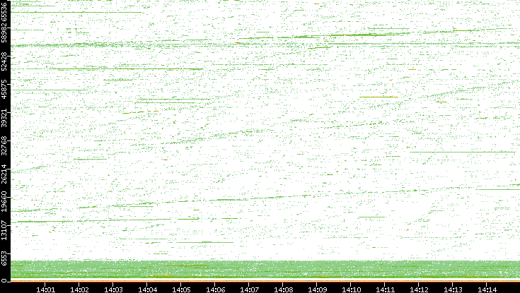 Src. Port vs. Time