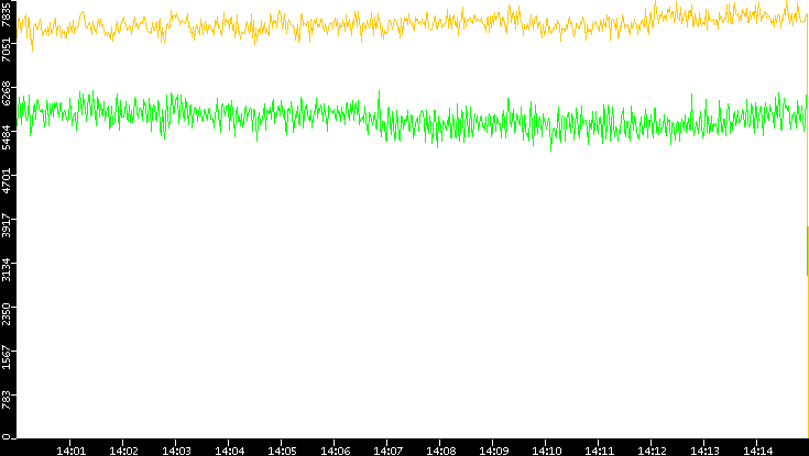 Entropy of Port vs. Time