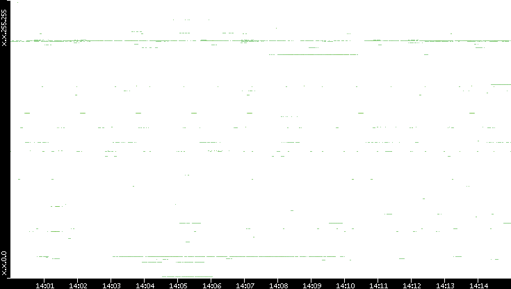 Dest. IP vs. Time