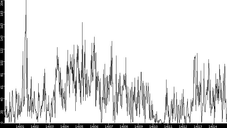 Throughput vs. Time