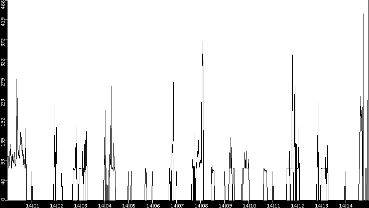 Average Packet Size vs. Time
