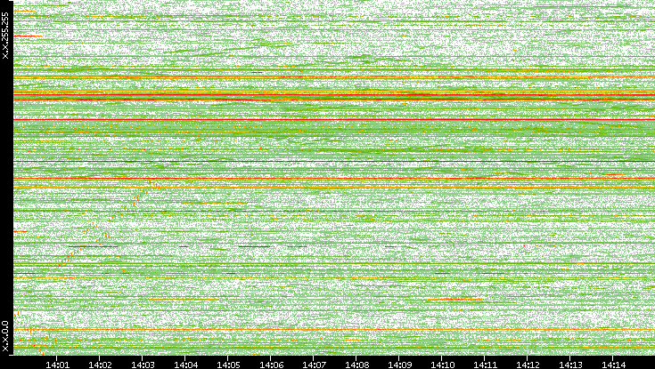 Dest. IP vs. Time
