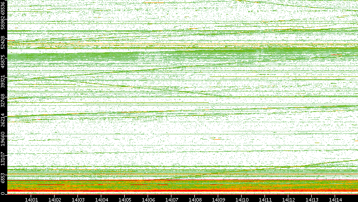 Dest. Port vs. Time
