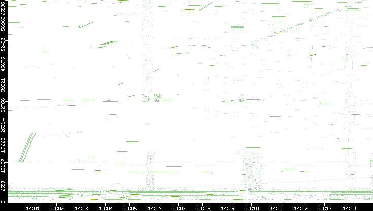 Src. Port vs. Time