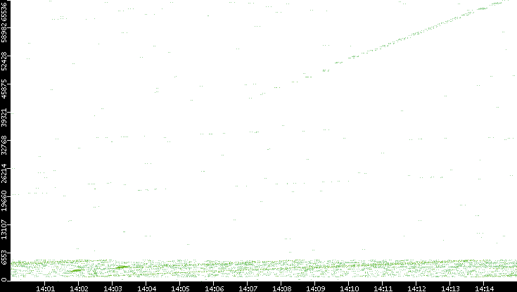 Src. Port vs. Time